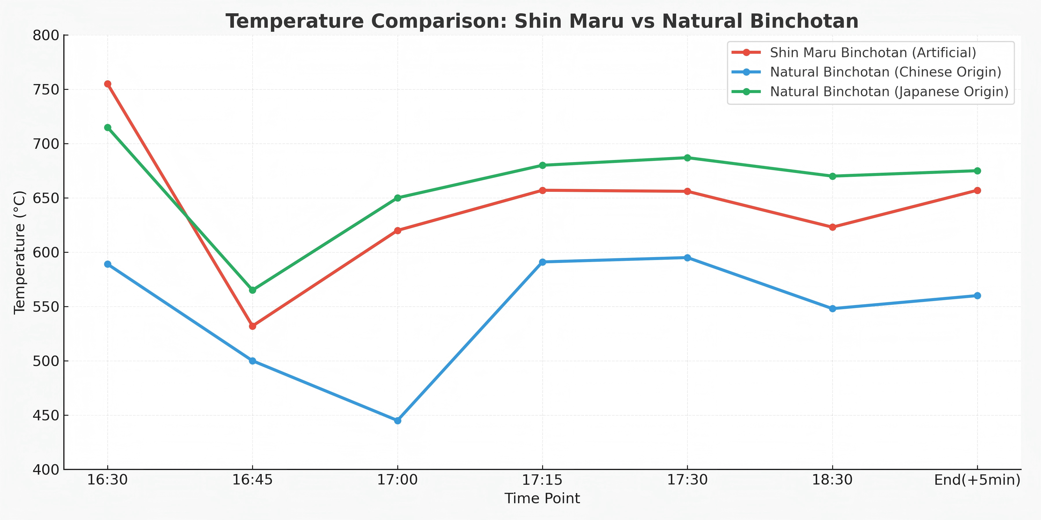 Test report of shin maru vs. natural binchotan
